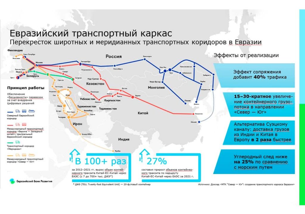 Доклад «МТК „Север — Юг“: создание транспортного каркаса Евразии»/Евразийский банк развития